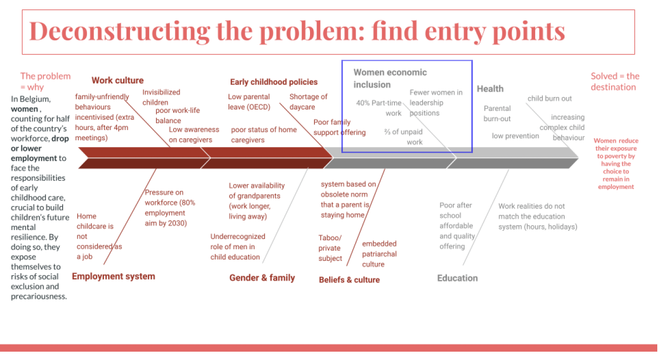 Fishbone diagram with Women economic inclusion highlighted