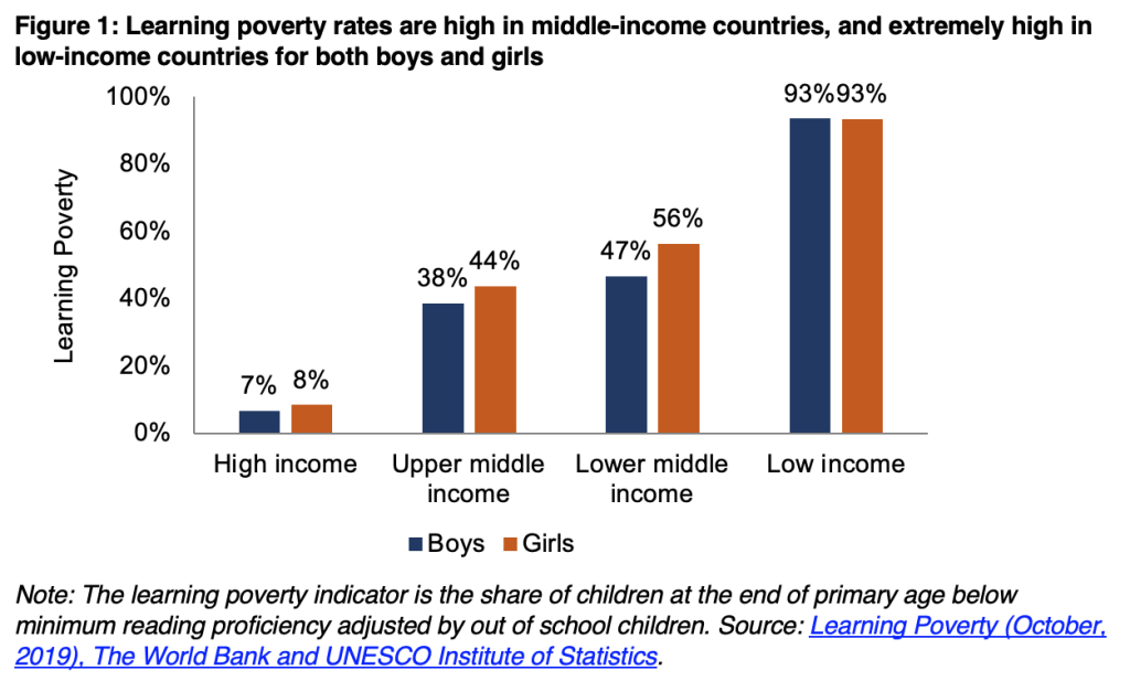 Graph depicting high learning poverty rates for low income countries for both boys and girls