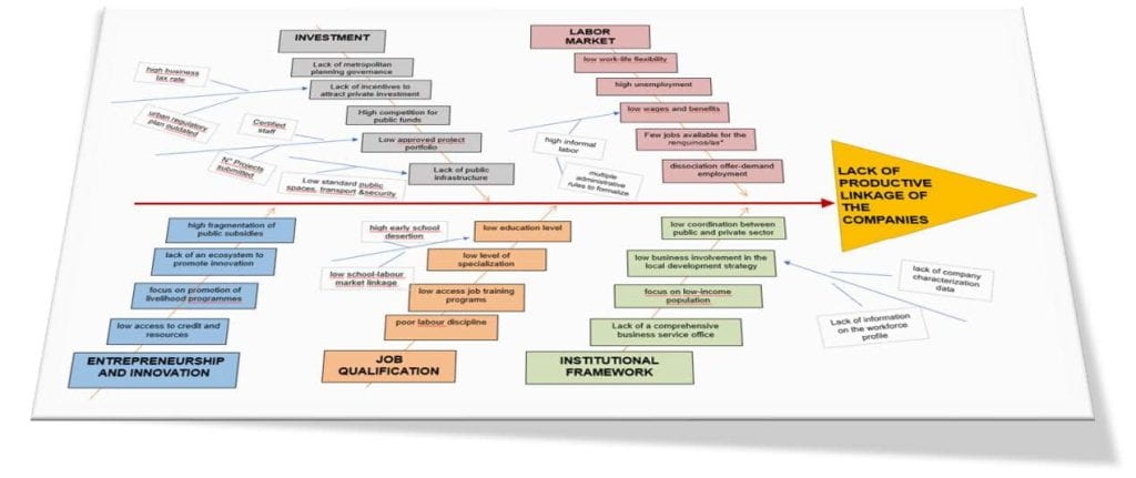 Fishbone diagram Growth Economic Problem-Renca