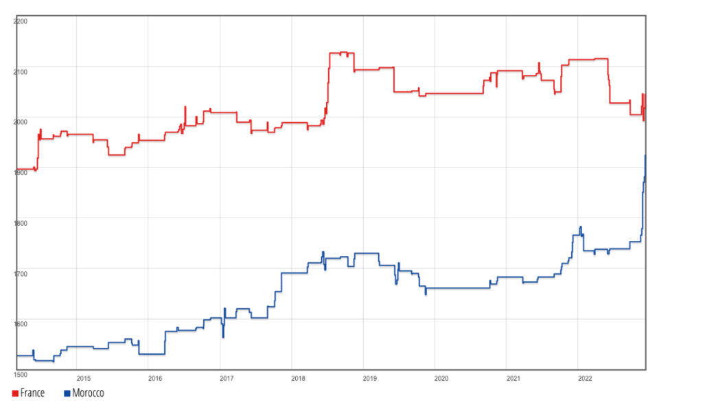Chart of elo ratings