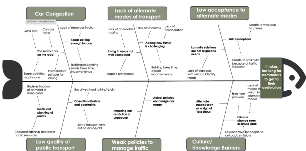 fishbone diagram