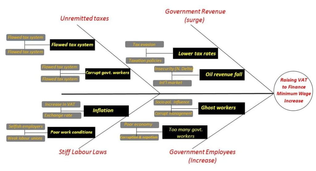 fishbone diagram that has been updated