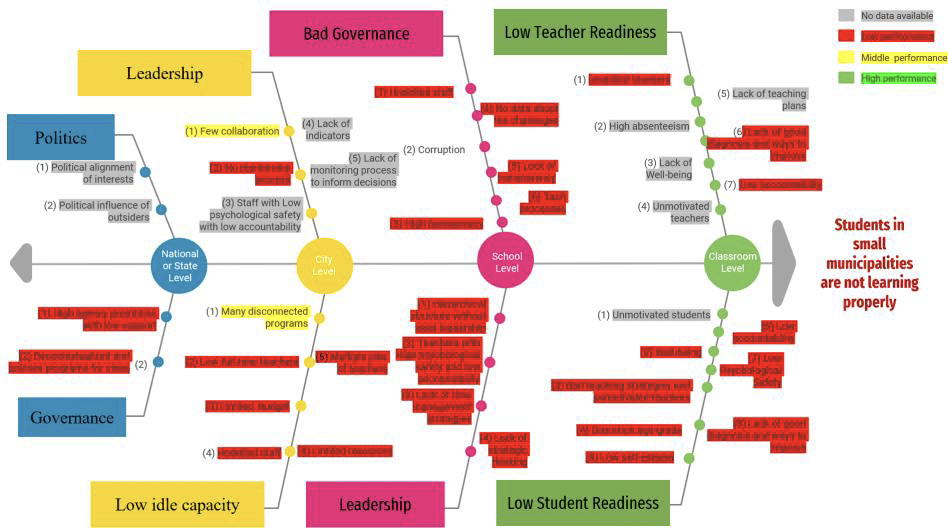 the high-fidelity fishbone diagram colour coded to the level of data available and the level of performance of each step
