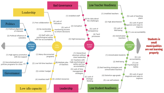 a more high-fidelity fishbone diagram that is colour-coded