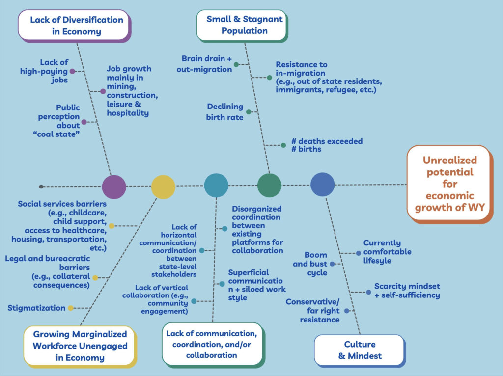 fishbone diagram