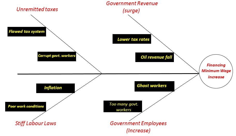 fishbone diagram