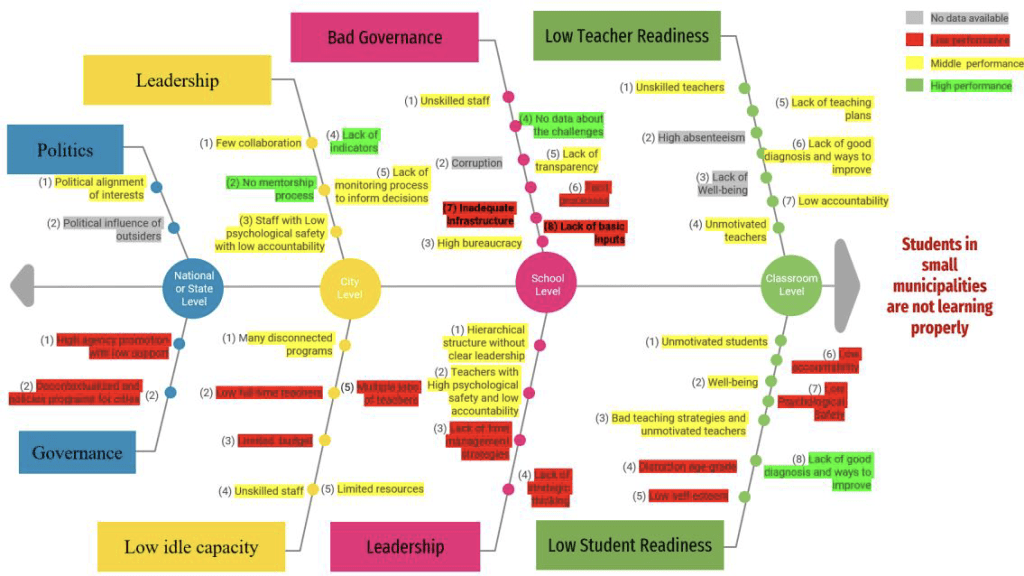 fishbone diagram with numerous details highlighted