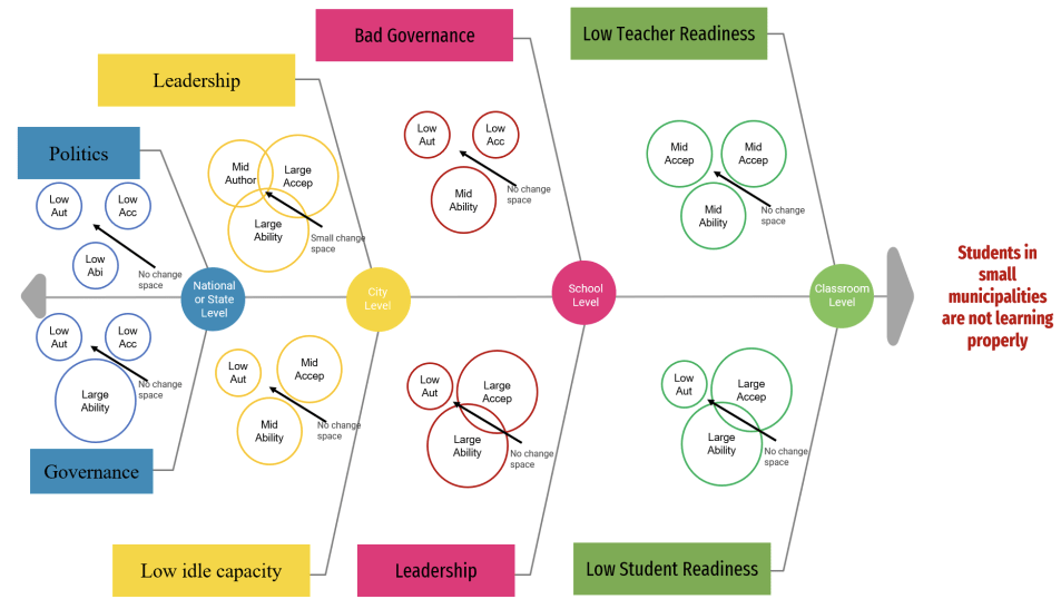 the same fishbone diagram with different levels of analyses marked out