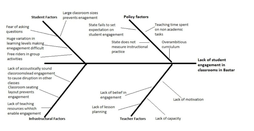 fishbone diagram