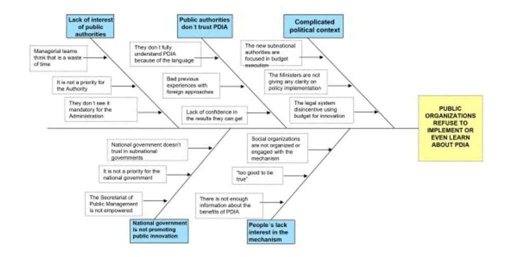 Fishbone diagram