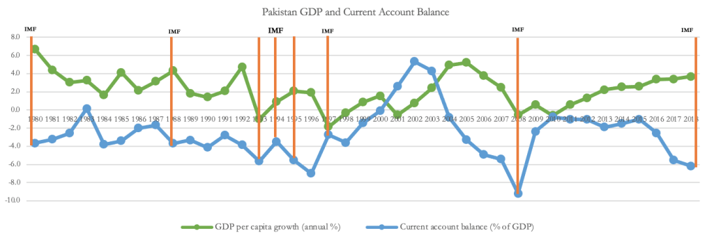 graph on Pakistan's GDP and account balance