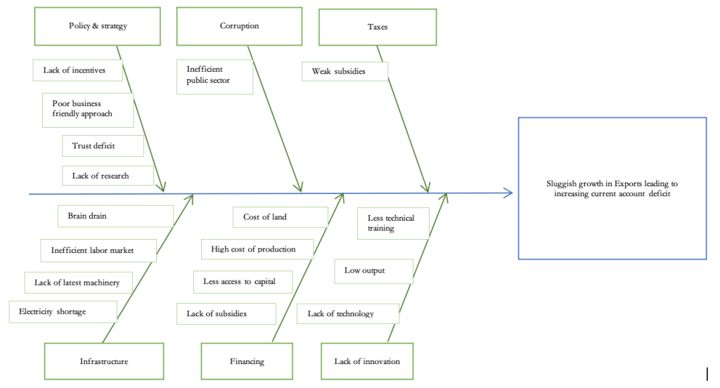 a fishbone diagram