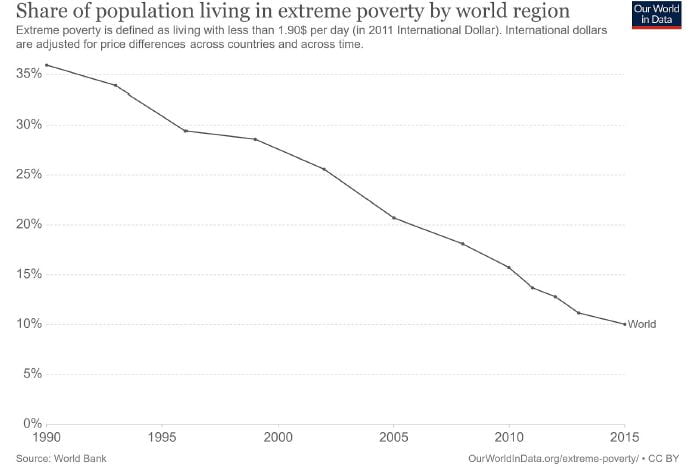 Share of population living in extreme poverty graph by world region from 1990 to 2015, decrease from ~35% to 10%