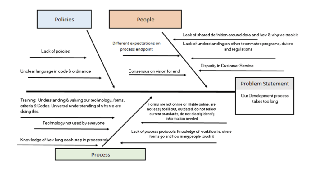Fishbone diagram