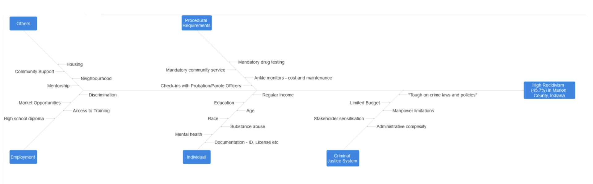 Fishbone diagram