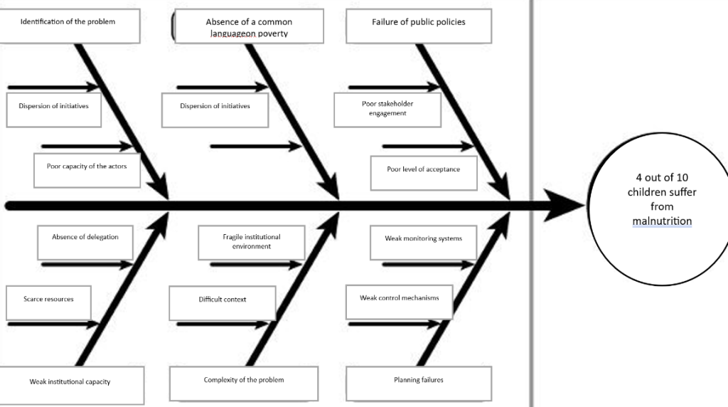 Fishbone Diagram about malnutrition