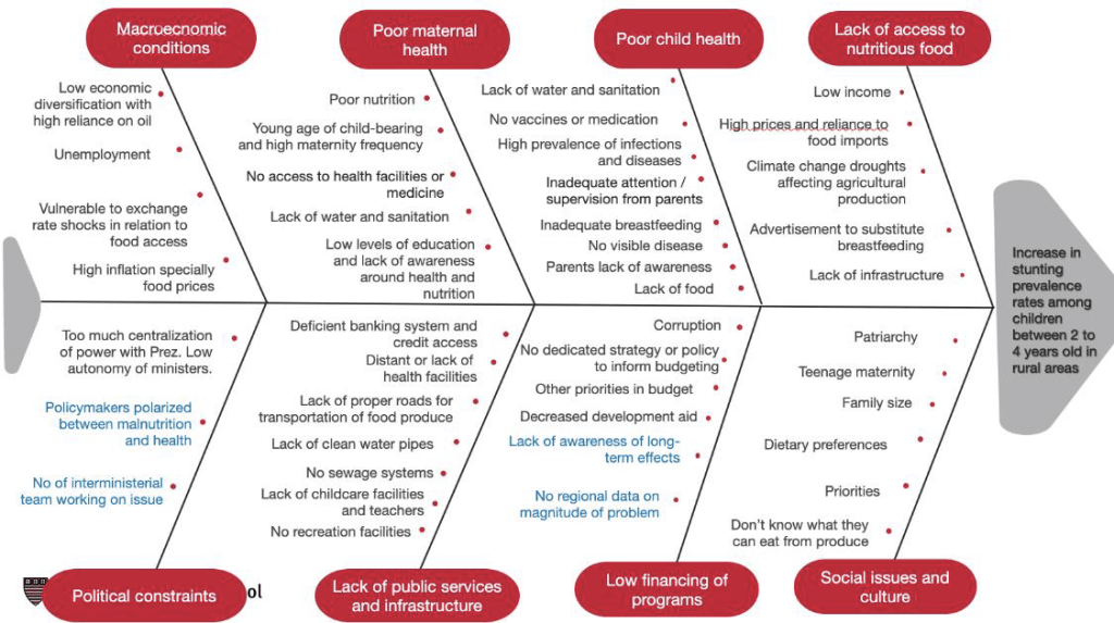Fishbone Diagram about stunting in children