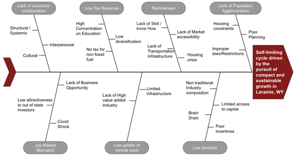 fishbone diagram