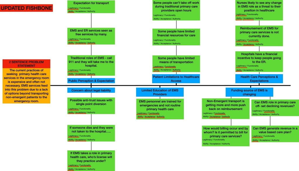 updated fishbone diagram