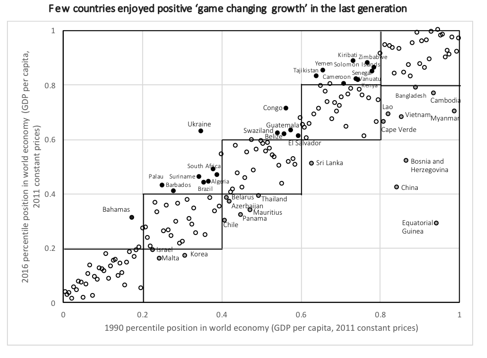 graph on game changing growth on countries from the 1990 percentile to the 2016 percentile