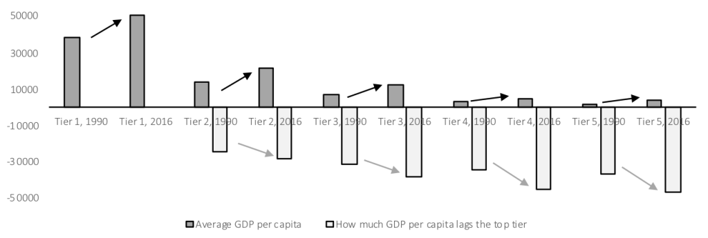 graph on average GDP per capita