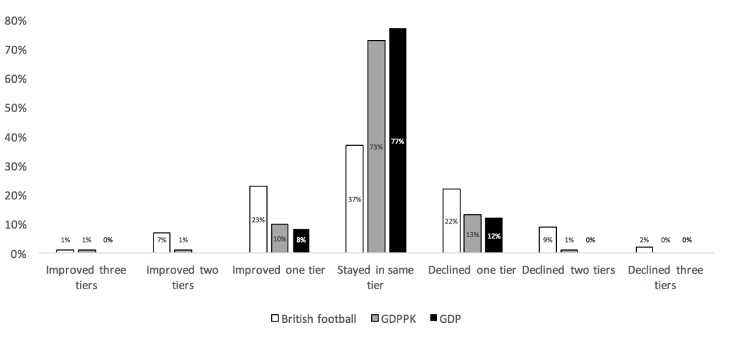 graph on British football clubs move across tiers