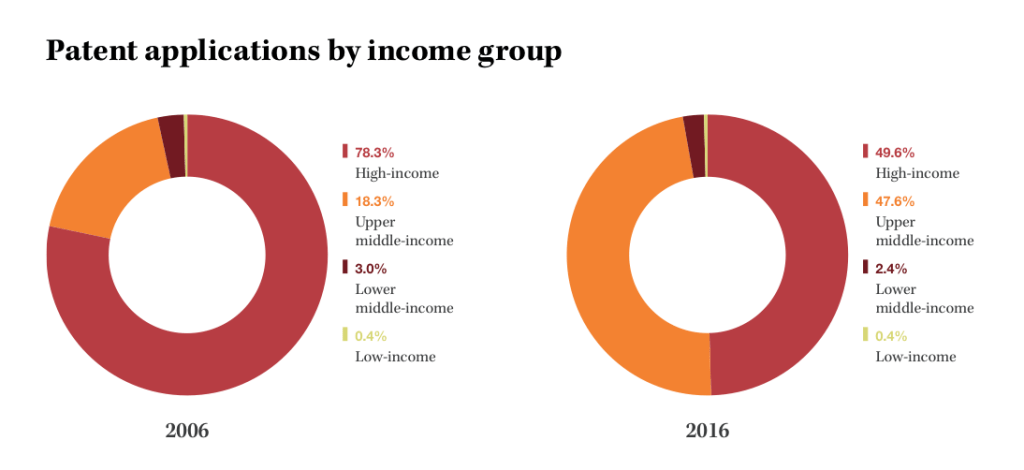 pie chart patent applications by income group