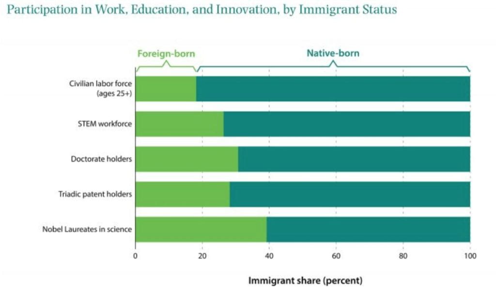 graph on participation in work, education, and innovation by immigration status
