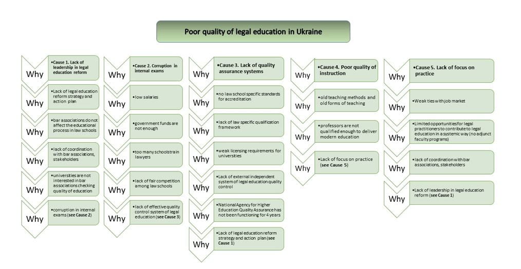 a diagram on the poor quality of legal education in Ukraine