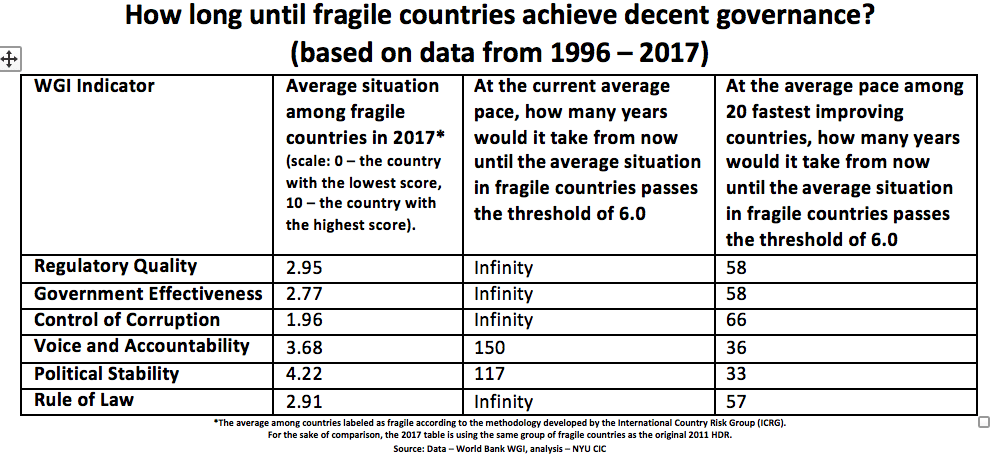 table of factors and indicators of fragile countries achieving decent governance between 1996 to 2017