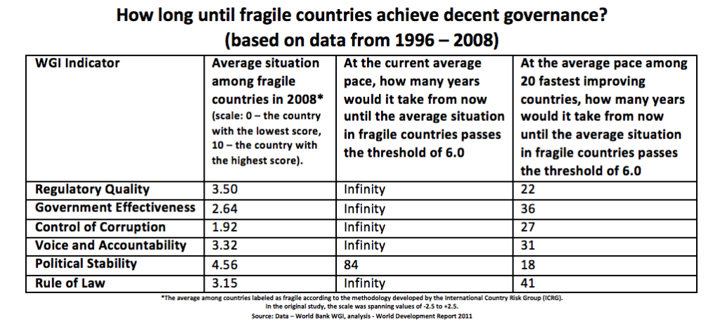 table of factors and indicators of fragile countries achieving decent governance between 1996 to 2008