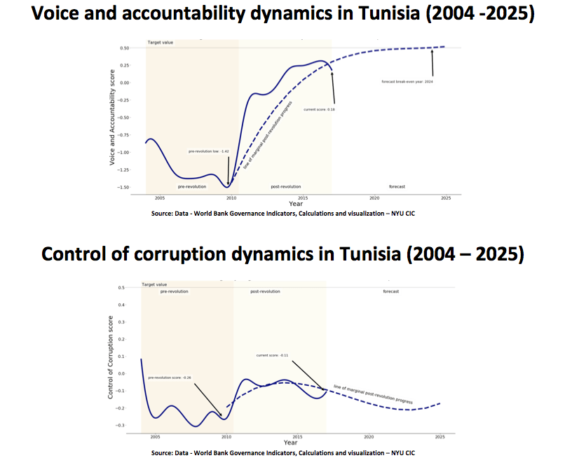 graph on voice and accountability dynamics in Tunisia and control of corruption dynamics in Tunisia