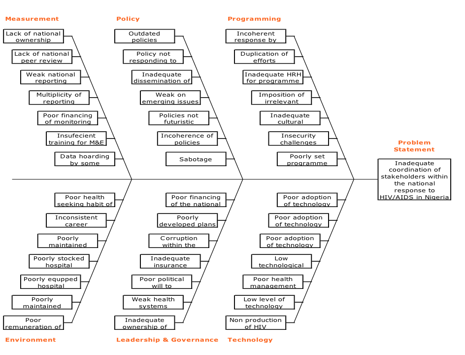 fishbone diagram