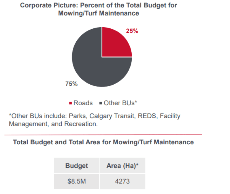 pie chart regarding mowing and maintenance in Calgary