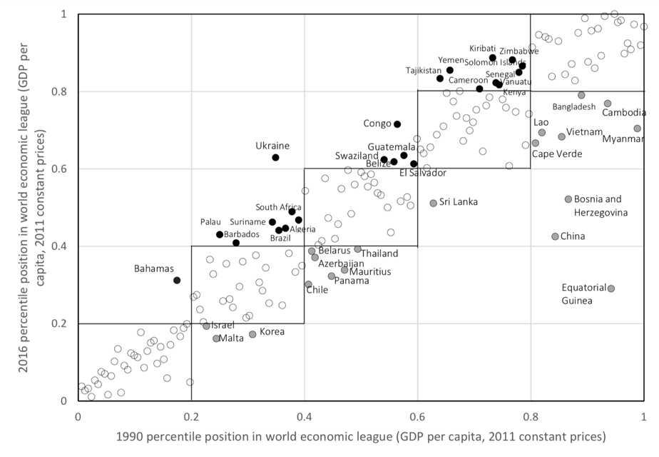 graph of countries position in world economic league between 1990 and 2016