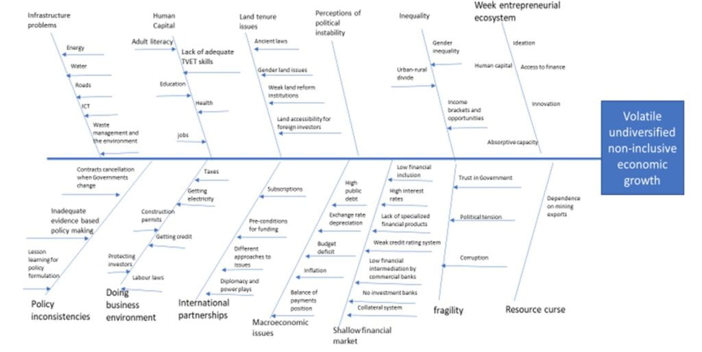 Fishbone diagram