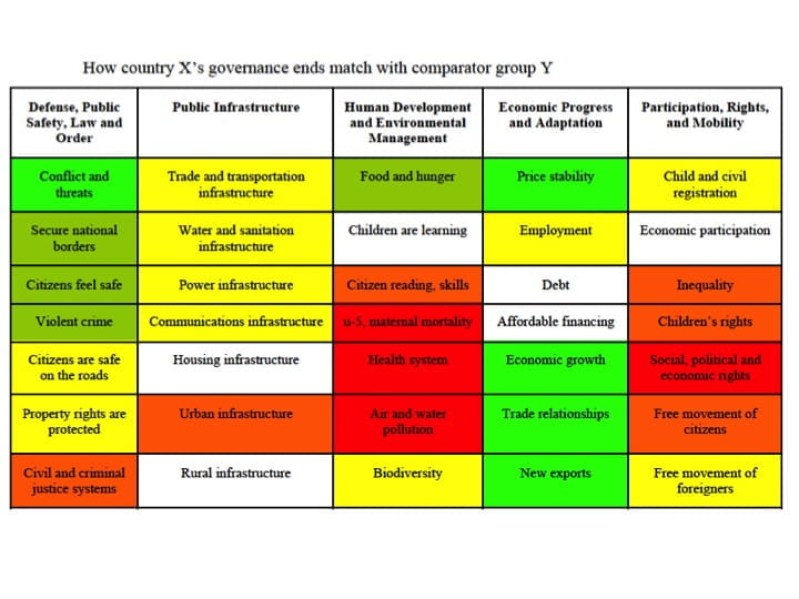 graph on country's governance and comparison to important ends and means