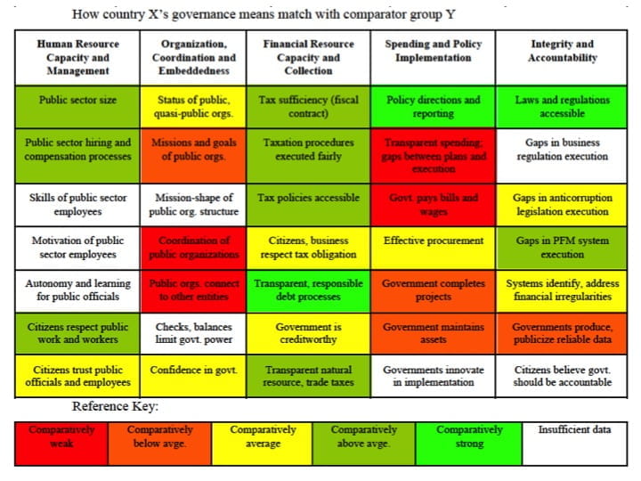 graph on country's governance and comparison to important ends and means