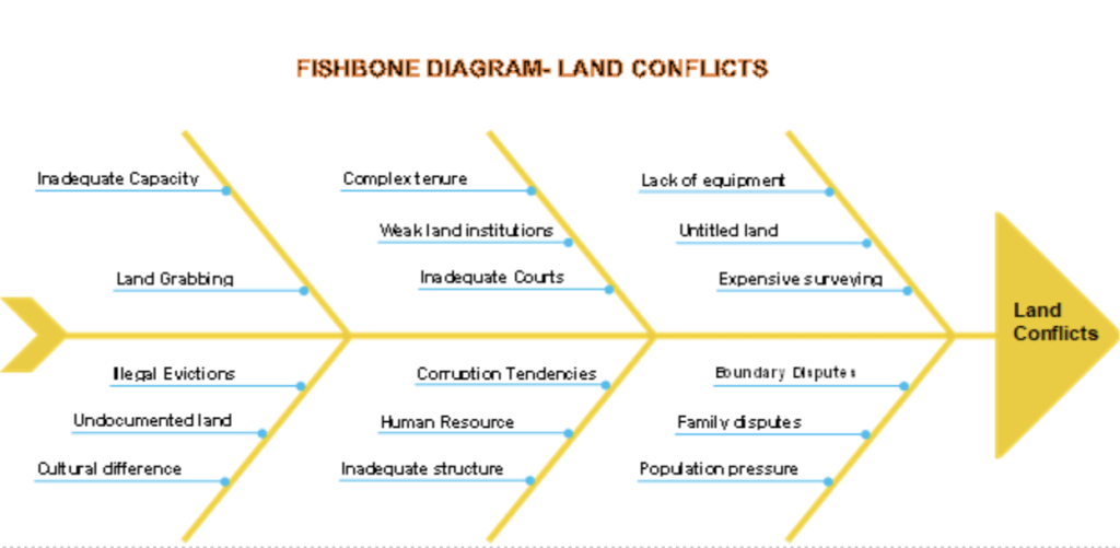 Fishbone diagram of land conflicts