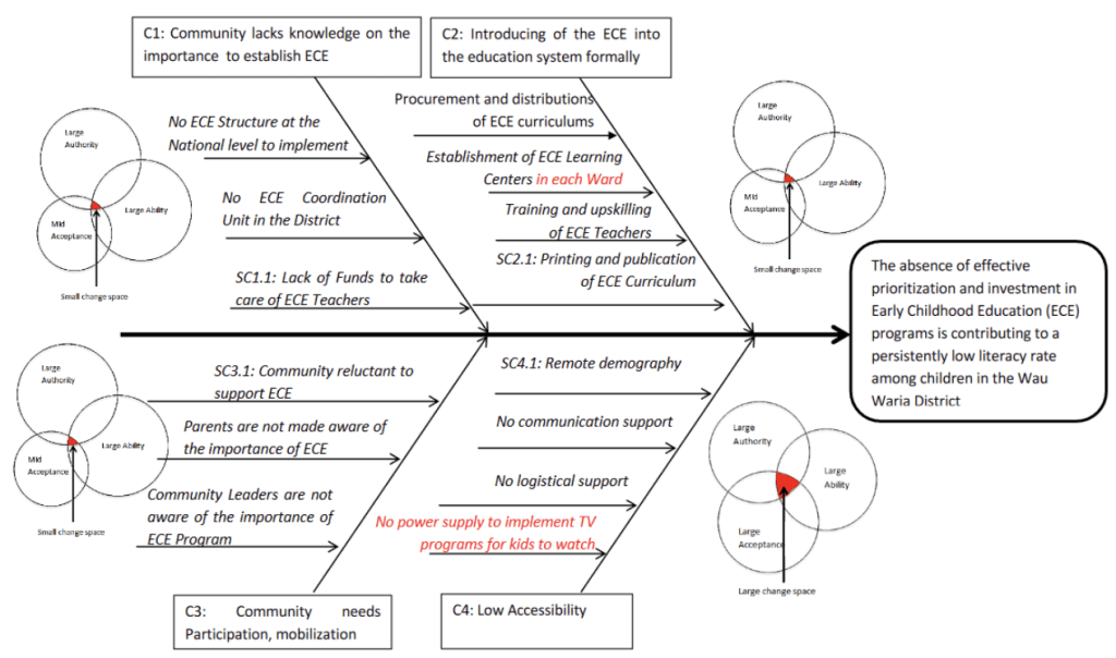 Fishbone diagram
