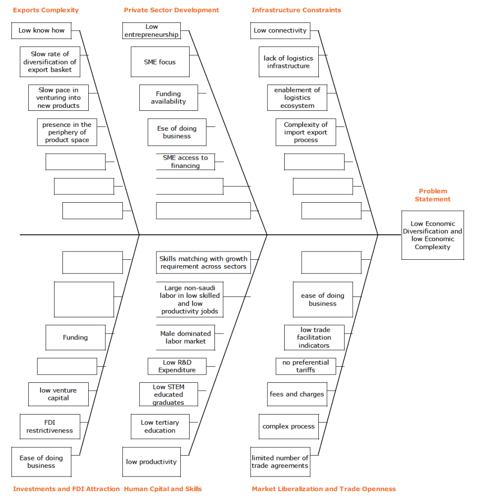 Fishbone diagram