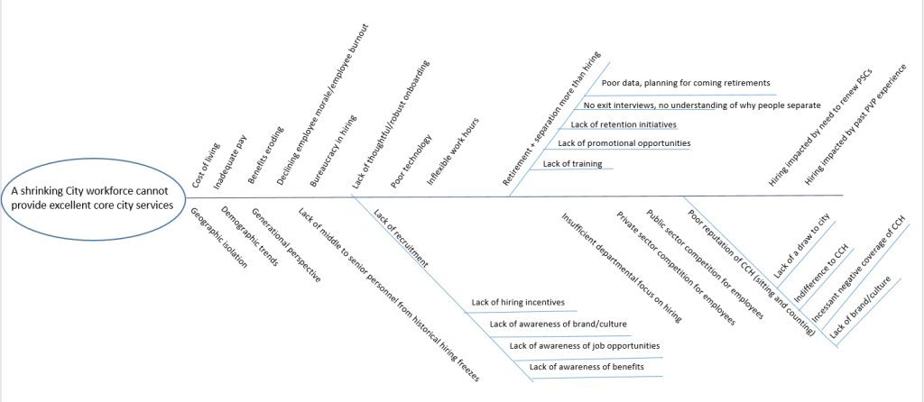 Fishbone diagram
