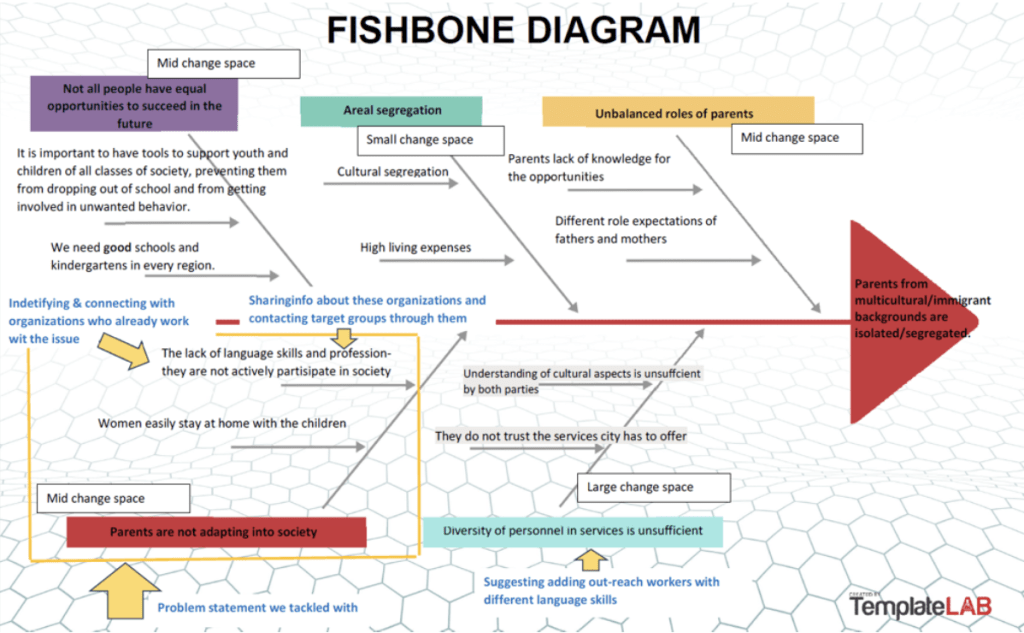 Fishbone diagram