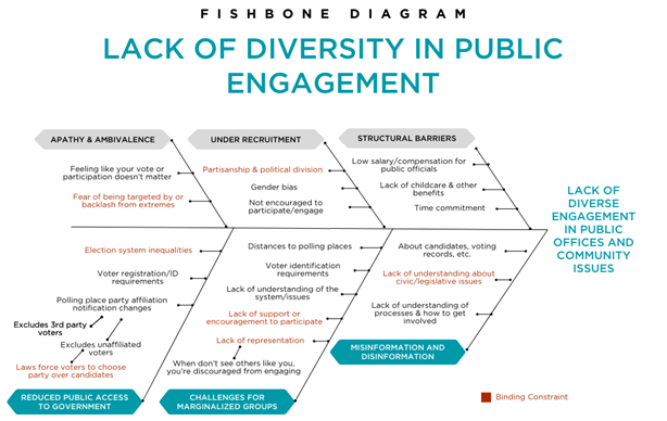 Fishbone diagram- Understanding the causes for lack of diverse engagement in public offices on civic issues in Wyoming