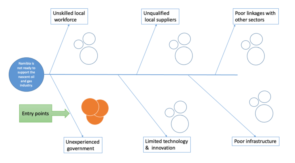 Fishbone diagram