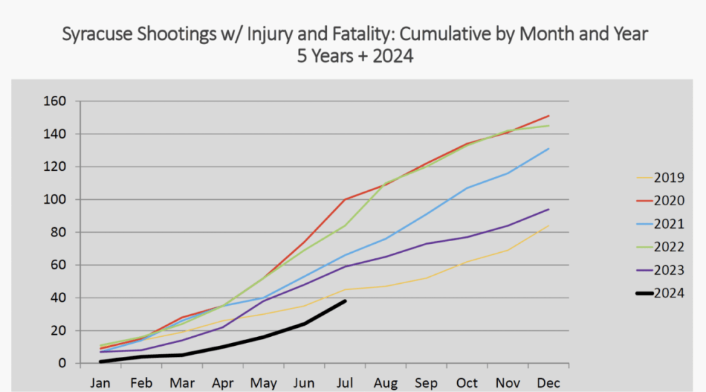 Graph of Syracuse shootings with injury and fatality