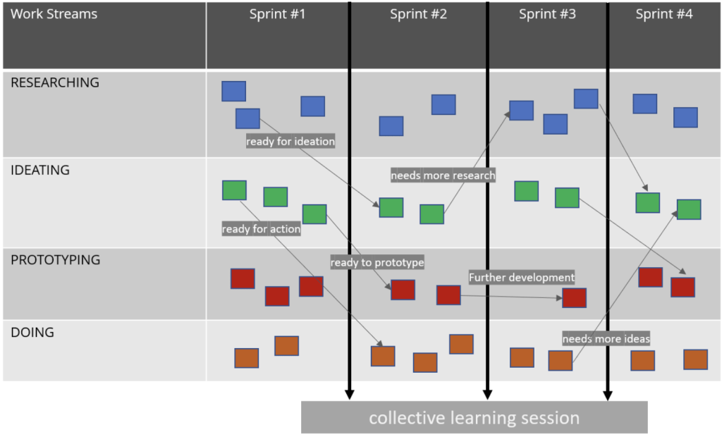 Workstream steps including researching, ideating, prototyping, and doing