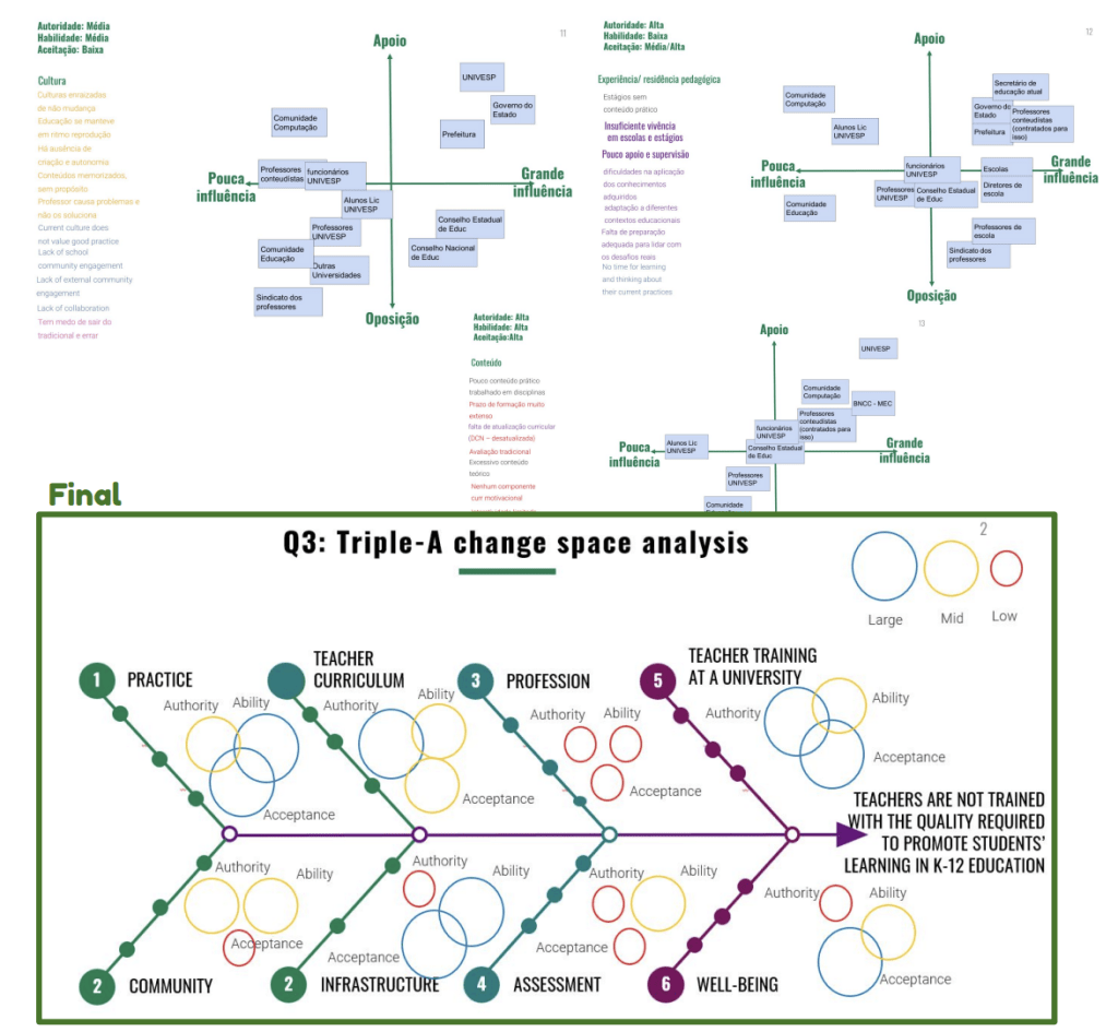 Triple A process notes and final next to fishbone diagram