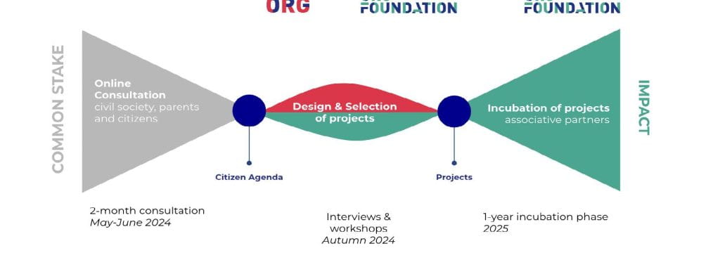 First 3 project phases: Online consultation, design and selection of projects, incubation of projects