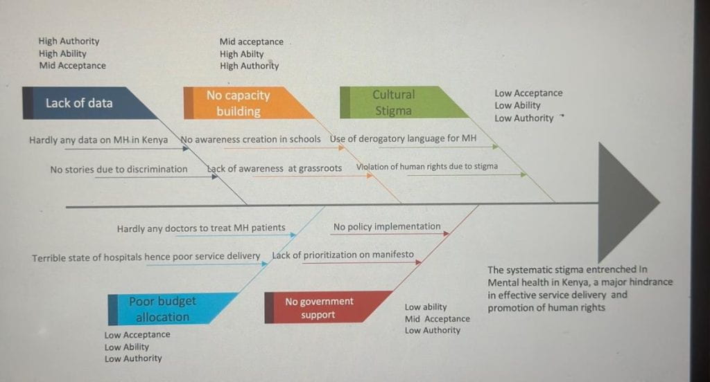 Fishbone diagram of systematic stigma in mental health in Kenya
